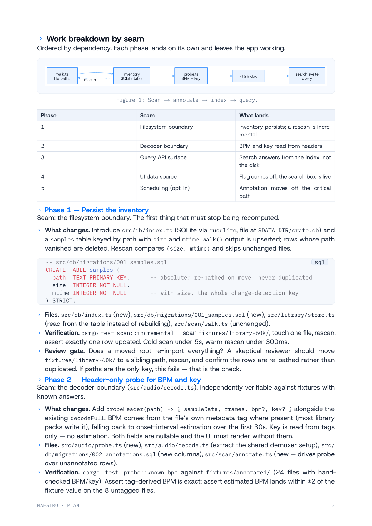 A body page of the generated PDF headed "Work breakdown by seam": a boxed Mermaid flowchart captioned "Figure 1: Scan → annotate → index → query", a table pairing each phase with its seam, and a syntax-highlighted SQL block tagged sql.